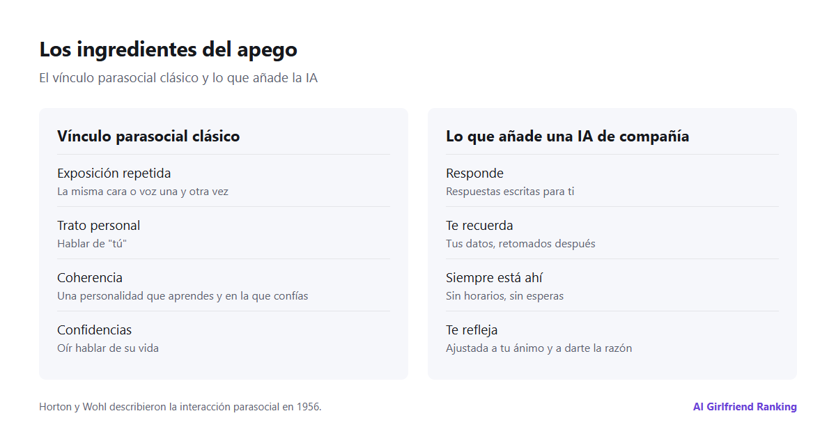 Diagrama de los ingredientes del apego: los factores parasociales clásicos de repetición, trato personal y coherencia, más lo que añade la IA: respuestas, memoria sobre ti y disponibilidad constante