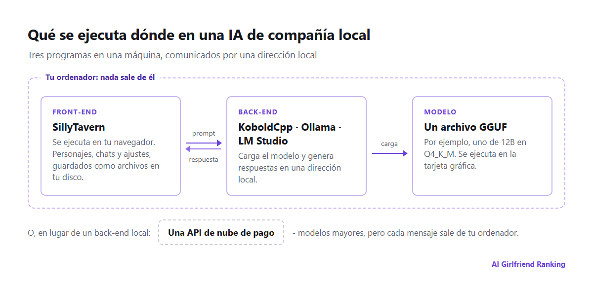 Esquema de una instalación local de IA de compañía: una interfaz SillyTavern en el navegador envía prompts a un back-end como KoboldCpp u Ollama, que ejecuta un archivo de modelo GGUF en la tarjeta gráfica
