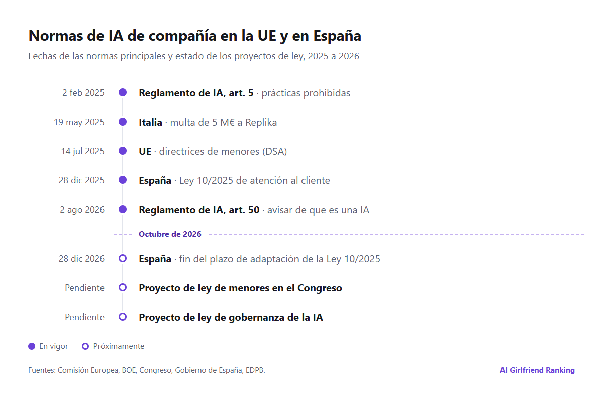 Cronología de las normas de la UE y de España que afectan a las IA de compañía, del Reglamento de IA en febrero de 2025 a los proyectos de ley pendientes en el Congreso