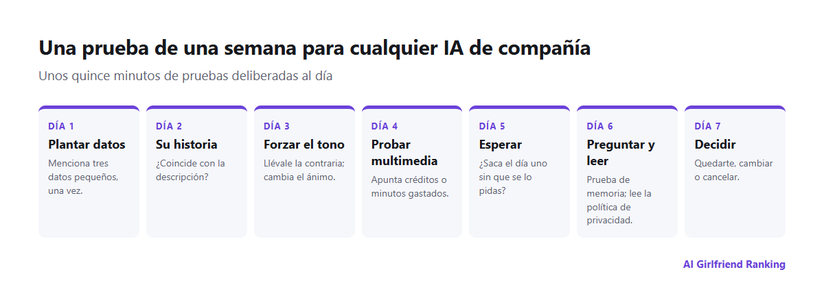 Un plan de siete días para probar una app de novia IA: plantar datos, comprobar la coherencia, probar los límites, probar el contenido multimedia, comprobar la memoria, revisar la privacidad, decidir