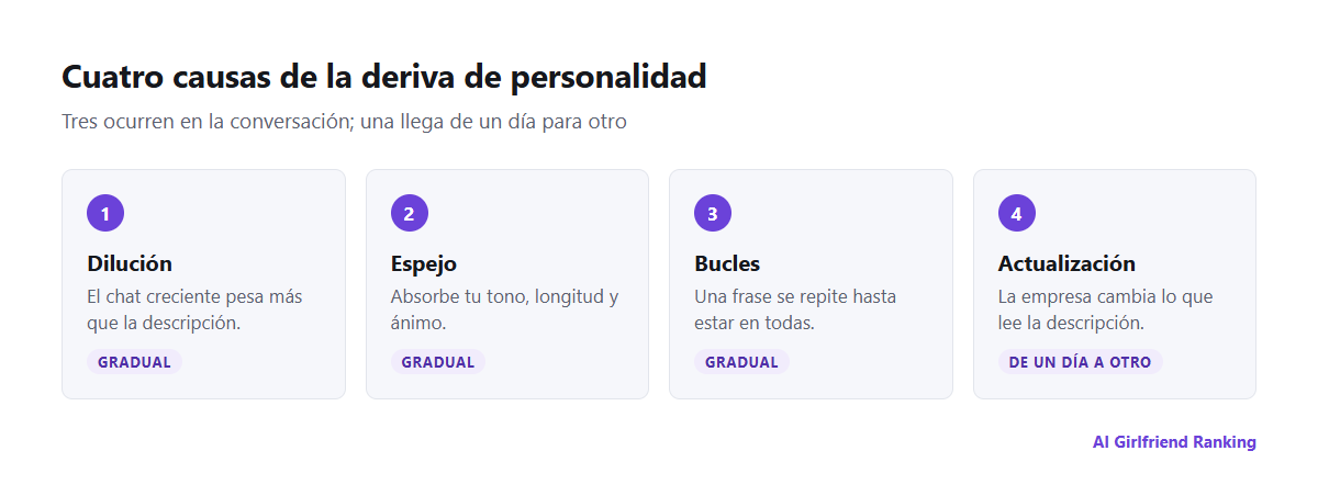 Cuatro causas de la deriva de personalidad: dilución por una conversación larga, efecto espejo con el usuario, bucles repetitivos y actualizaciones del modelo por parte de la empresa