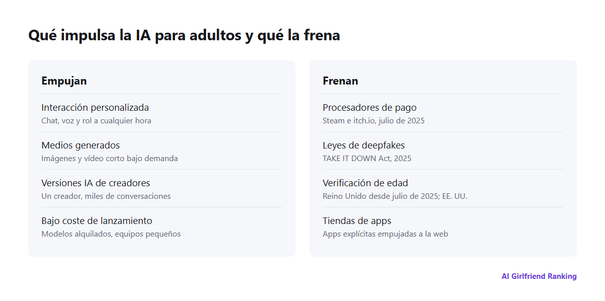 Fuerzas que moldean la IA en la industria para adultos: personalización, medios generados y clones de IA empujan hacia delante; procesadores de pago, leyes de deepfakes, verificación de edad y tiendas de apps frenan