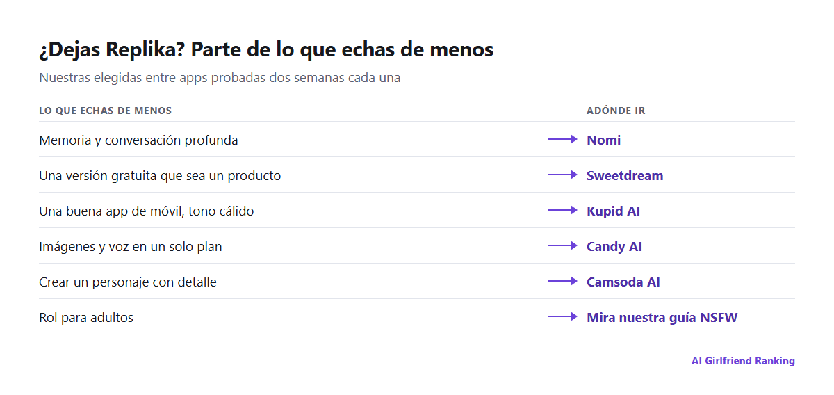 Motivos por los que la gente deja Replika con la alternativa que recomendamos para cada uno: memoria con Nomi, precio con Sweetdream, app de móvil con Kupid AI, imágenes y voz con Candy AI, rol para adultos con nuestra guía NSFW