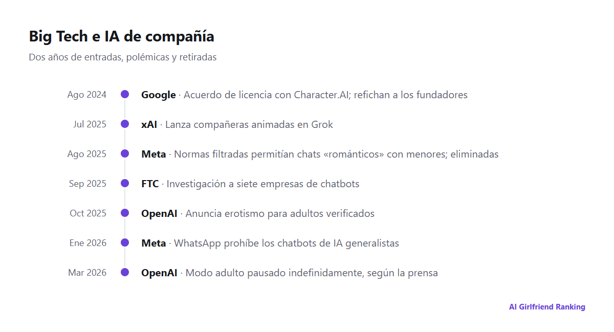 Cronología de los movimientos de Big Tech en IA de compañía, desde el acuerdo de Google con Character.AI en 2024 hasta la pausa del modo adulto de OpenAI en 2026