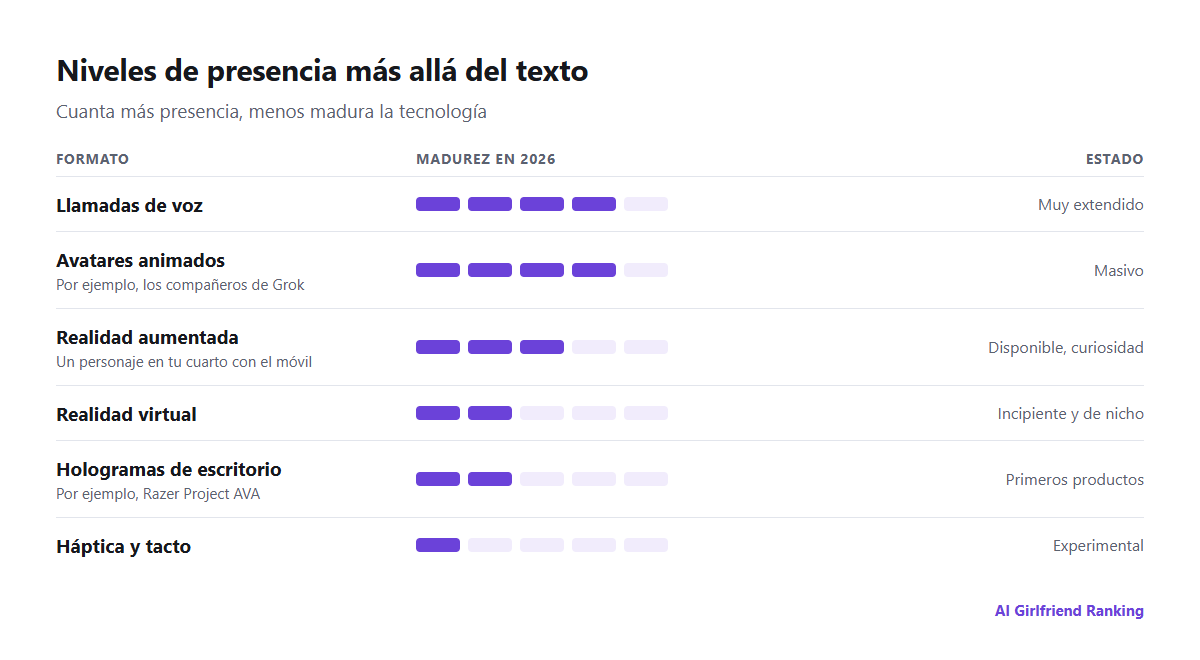 Niveles de presencia de las IA de compañía, del texto a la voz, los avatares animados, la RA, la RV, los hologramas y la háptica, con el grado de madurez de cada uno