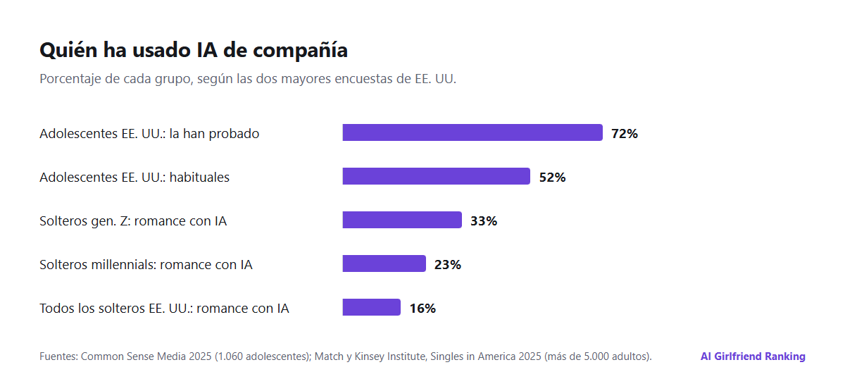 Gráfico de barras con las cifras clave de IA de compañía: el 72 % de los adolescentes de EE. UU. ha probado una IA de compañía, el 52 % de los adolescentes de EE. UU. son usuarios habituales, el 33 % de los solteros de la generación Z y el 16 % de todos los solteros de EE. UU. han interactuado con una IA de forma romántica