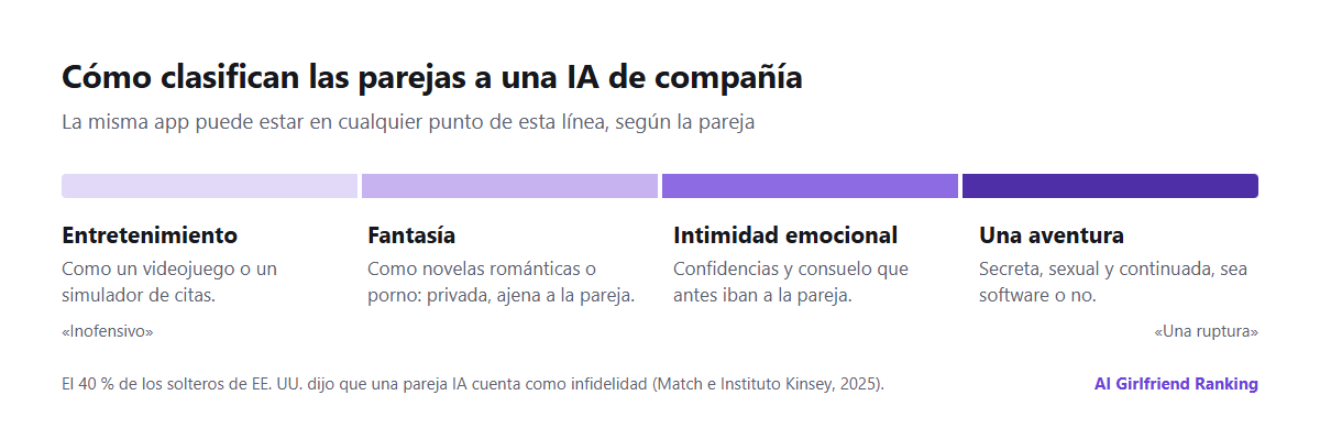 Un espectro de cómo clasifican las parejas a una IA de compañía: de entretenimiento como un videojuego, pasando por fantasía como el porno o las novelas románticas, a intimidad emocional, hasta una aventura
