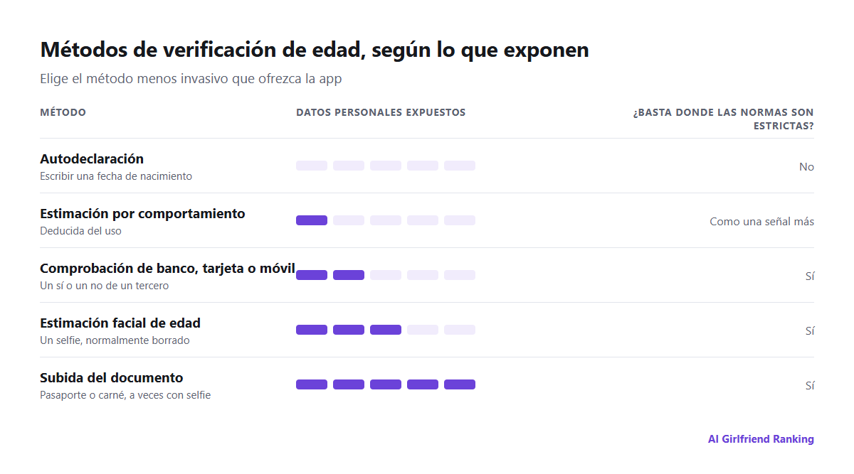 Comparación de métodos de verificación de edad según cuántos datos personales expone cada uno: autodeclaración, estimación por comportamiento, estimación facial de edad, comprobación del banco o del operador móvil y subida del documento de identidad