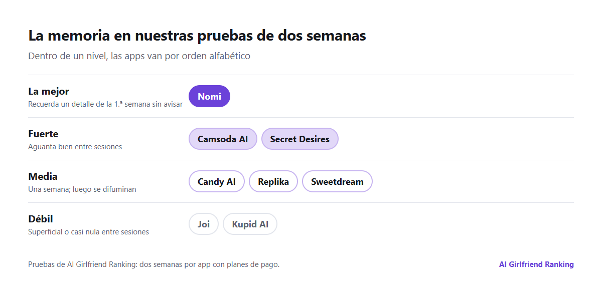 Resultados de memoria de nuestras pruebas de dos semanas agrupados en niveles: recordó detalles de la primera semana sin avisar, aguantó bien entre sesiones, aguantó una semana y casi nada entre sesiones