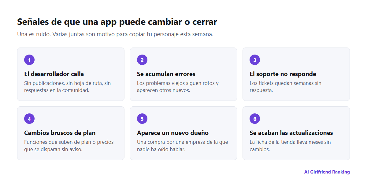 Señales de que una app de IA de compañía puede estar a punto de cambiar o cerrar: silencio del desarrollador, errores sin corregir, soporte sin respuesta, cambios bruscos de precio, anuncios de cambio de propietario y falta de actualizaciones