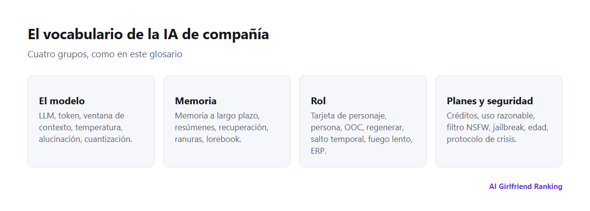 El vocabulario de la IA de compañía agrupado en cuatro áreas: el modelo, la memoria, el rol, y los planes y la seguridad