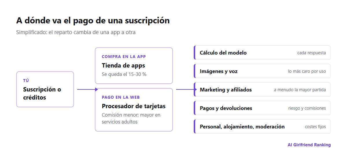 Diagrama de cómo fluye el dinero en una app de IA de compañía: el usuario paga mediante una tienda de apps o un pago web, la tienda se queda una comisión y la empresa paga la capacidad de cálculo de los modelos, la generación de imágenes y voz, el procesamiento de pagos, las comisiones de afiliados y el personal