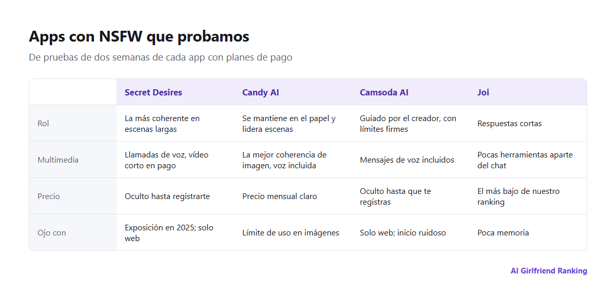 Cómo se comparan las apps con NSFW que probamos en coherencia del rol, imágenes y voz, creador y límites, precio y plataforma