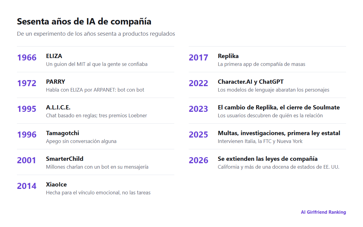 Cronología de las IA de compañía desde ELIZA en 1966 hasta las leyes estatales de 2026
