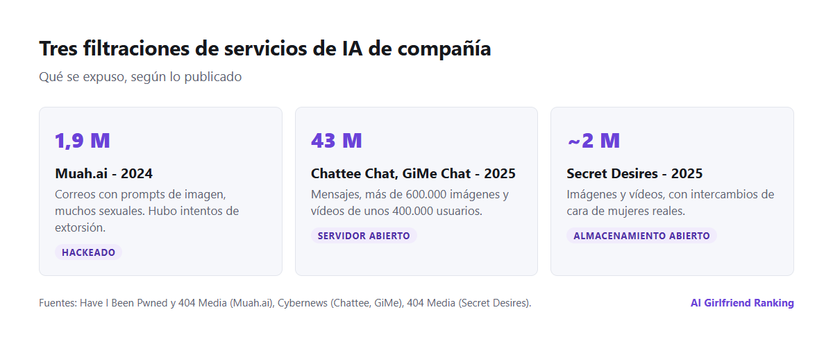 Cronología de tres filtraciones de IA de compañía: Muah.ai en 2024 con 1,9 millones de correos y prompts, Chattee Chat y GiMe Chat en 2025 con 43 millones de mensajes, y Secret Desires en 2025 con casi dos millones de imágenes